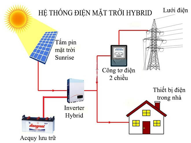 Hệ thống điện năng lượng mặt trời là một biện pháp tiết kiệm điện tối ưu