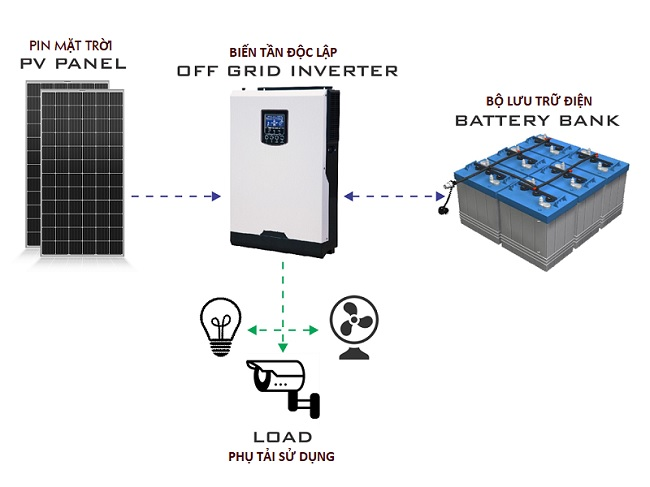 Nguyên lý đầu vào của bộ lưu trữ điện năng lượng mặt trời