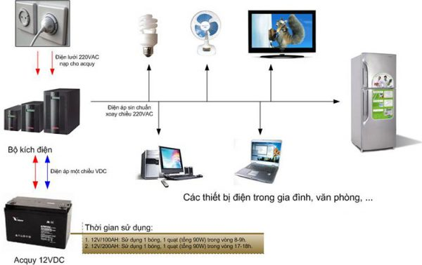 Lựa chọn bộ lưu trữ điện bao nhiêu sẽ phụ thuộc vào nhu cầu của người dùng