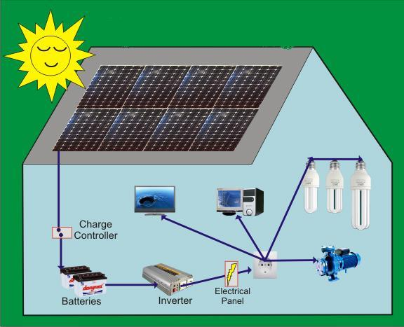 Cách tính điện năng lượng mặt trời dựa vào số giờ nắng