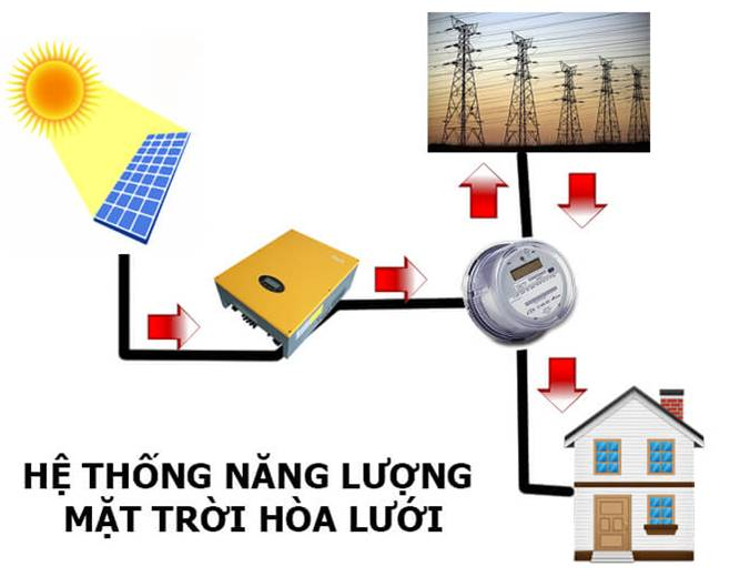 Hệ thống năng lượng điện mặt trời hoà lưới 