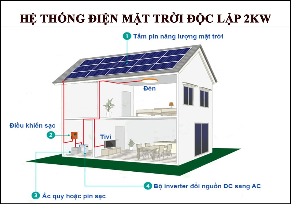 Hệ thống điện năng lượng mặt trời ngày càng được sử dụng phổ biến