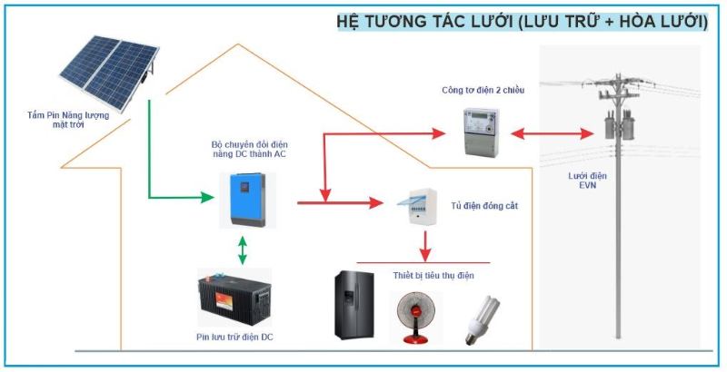 Quy trình hoạt động của hệ thống lưu trữ điện năng lượng mặt trời