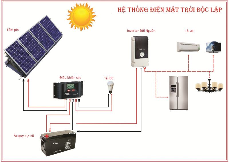 Mô hình điện năng lượng mặt trời độc lập